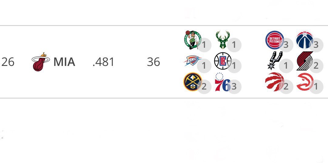 SimonSperling's tweet photo. Per @tankathon, HEAT rank 26th in remaining strength of schedule. https://t.co/BR4lAK91E2