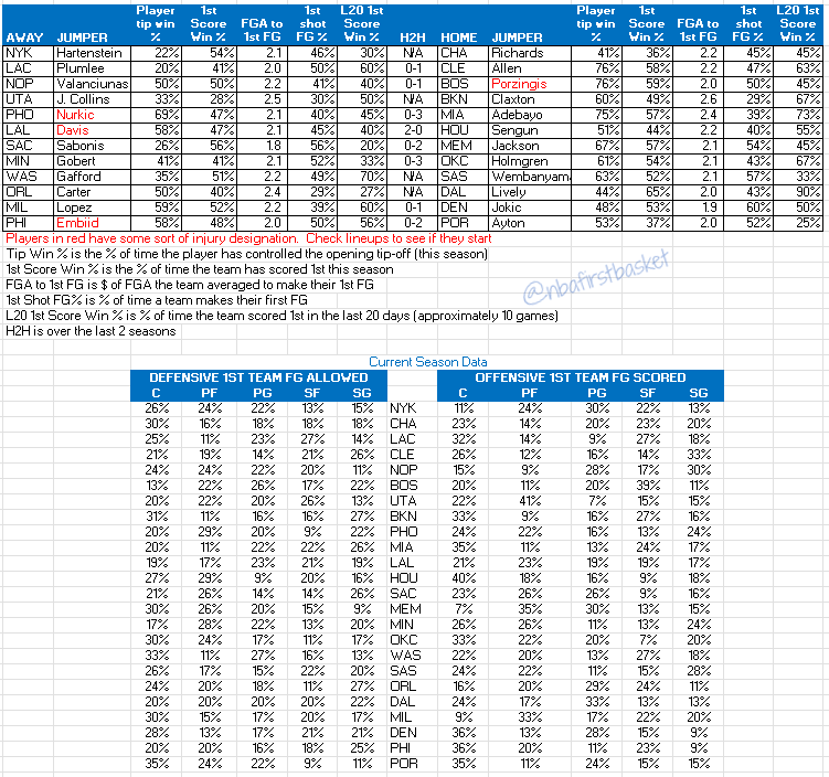 We added 1st 3pt data (DK market), 1st rebound data (MGM market), and 2nd half 1st scorer data (DK, ESPN, MGM markets) for the discord! 

Will do a drawing to give away $100 to one of the next 10 subscribers to data package.  
dubclub.win/r/NBAFirstBask…

Monday game data is below