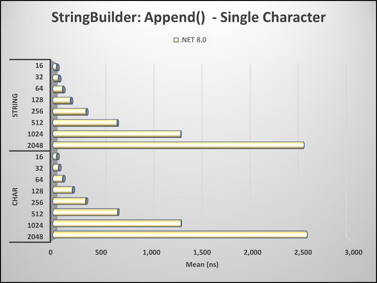 realDotNetDave's tweet image. 🚀 Boost your #CSharp performance! Learn why appending a single character using #StringBuilder from an #ObjectPool is recommended by @MicrosoftDev. Check out the benchmark results and optimize your code. 👉 dotnettips.wordpress.com/2024/04/17/str…
#dotnet8 #dotnet #MVPBuzz #CodePerformance