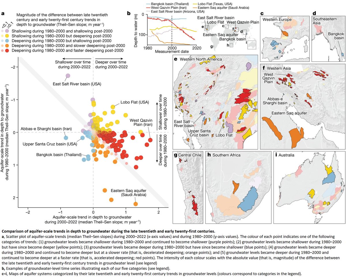 Rapid #Groundwater #Decline And Some Cases Of Recovery In #Aquifers #Globally
-
doi.org/10.1038/s41586…
-
#GIS #spatial #mapping #global #hydrology #water #waterresources #hydrogeology #watersecurity #ecosystems #irrigation #monitoring #spatialanalysis #wells #groundwaterwells