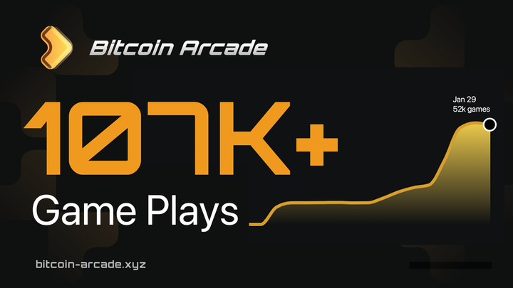 GamingOnBitcoin's tweet photo. 10 Days, Massive Wins at Bitcoin Arcade

🟧 107,764 Game Plays
🟧 1.3M+ Transactions
🟧 334.98M $ARCA Tokens Airdropped

A huge shoutout to our community!

Also, the BVM Public Sale is LIVE now 👉 https://t.co/BiWhUm0XOX https://t.co/H35ZVlaLEJ