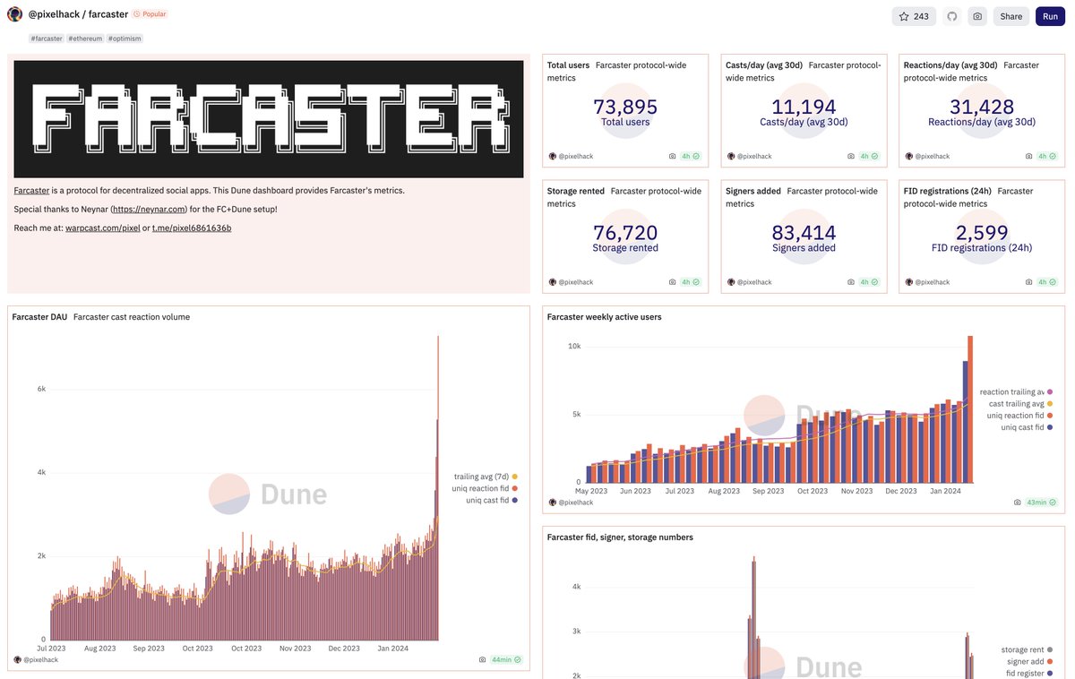 dwr's tweet image. Public Dune dashboard for Farcaster data.