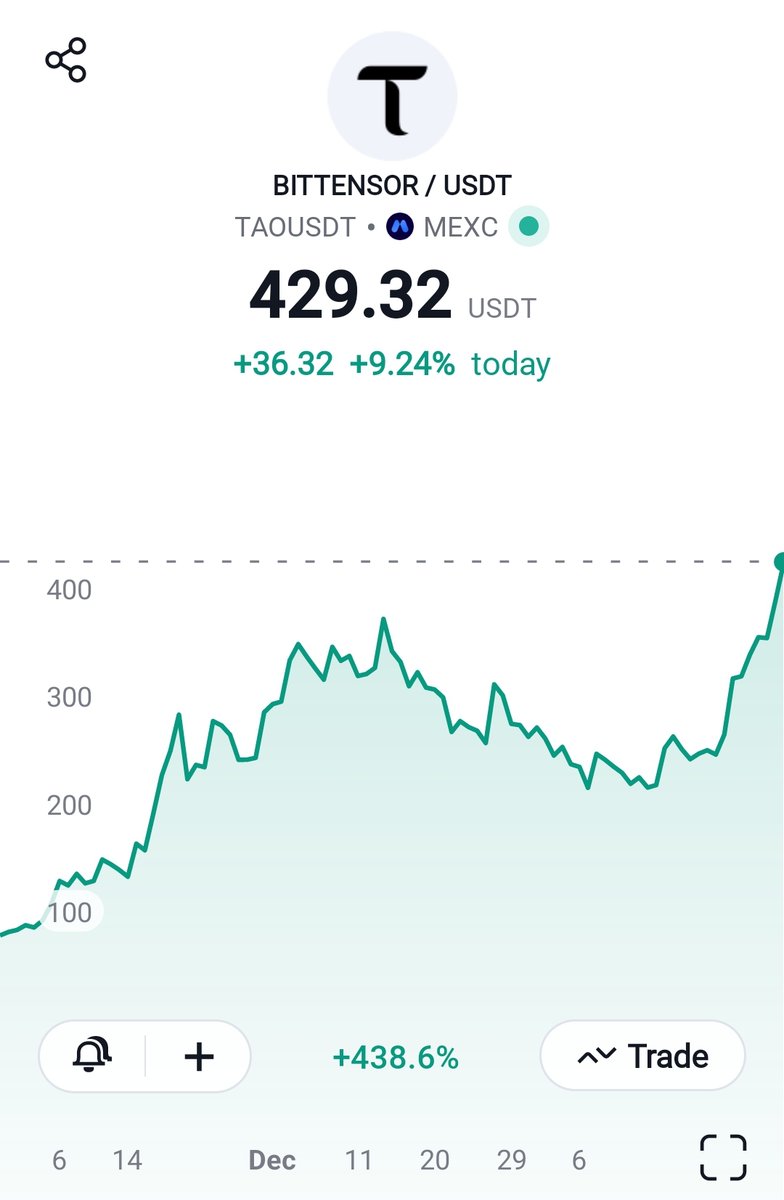 DreadBong0's tweet photo. $TAO achieves new All time highs 🔥

Once again.. People are waking up to the true scale of #Bittensor

$TAO https://t.co/1zNj1nZpx6