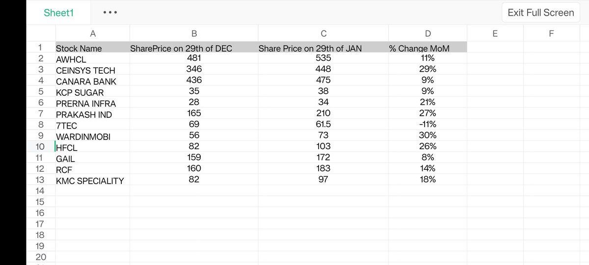 SonithKotian's tweet photo. Monthly tracking of the list.
Avg comes up to 16% in a month😍 ( based on closing price, peak price would be 2-3% higher).
But let me tell you, this is just the beginning 😉.
#awhcl #ceinsystech #canara #kcpsugar #prernainfra #prakashind #7tec #wardinmobi #hfcl #gail #rcf #kmc https://t.co/PcOyknjEJA