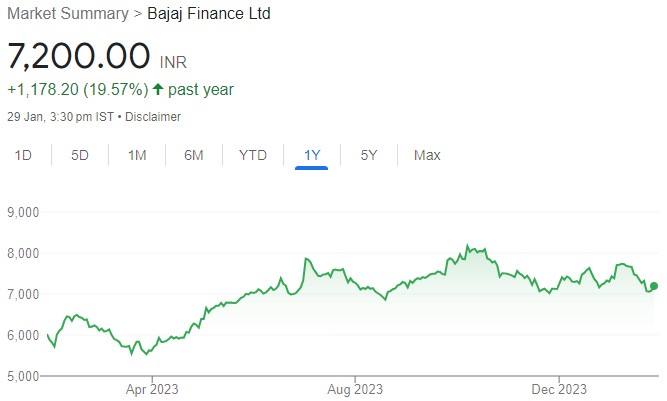 BAJAJ FINANCE delivered 35% YoY AUM growth. Buy for target price of Rs 10,105 (41% upside): BOB Caps