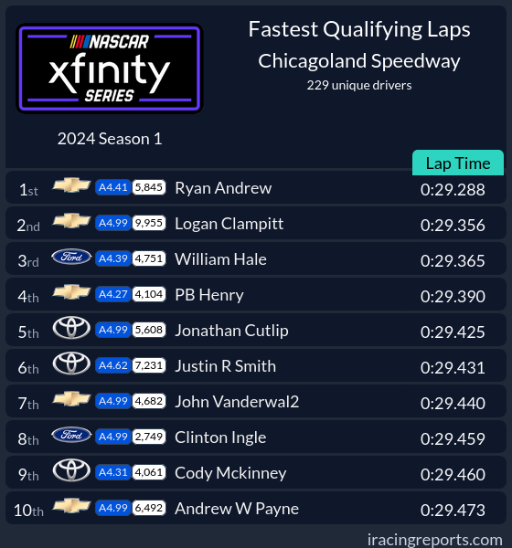 Our B Open set has been absolutely MOVING for night 1 with Storm driver <a href="/Jrfan8838/">Ryan Andrew</a> leading the qualifying board! Get your SSP Setup Pack NOW at stormsimperformance.com OR pick the setup up for FREE on our Discord! The Discord link is found below!

We are also hiring for multiple