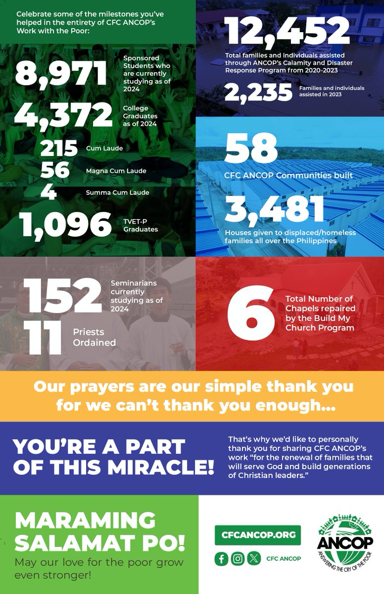 Time flies when you’re making an impact! 💪🏽

It’s incredible how gracious 💝💝💝God has been to #CFCANCOP. 

Check out some of our key metrics for the past 13 years. 

Thank you for being part of this 🙌🏼great mission!
#ancopinspiration #CaringandSharing