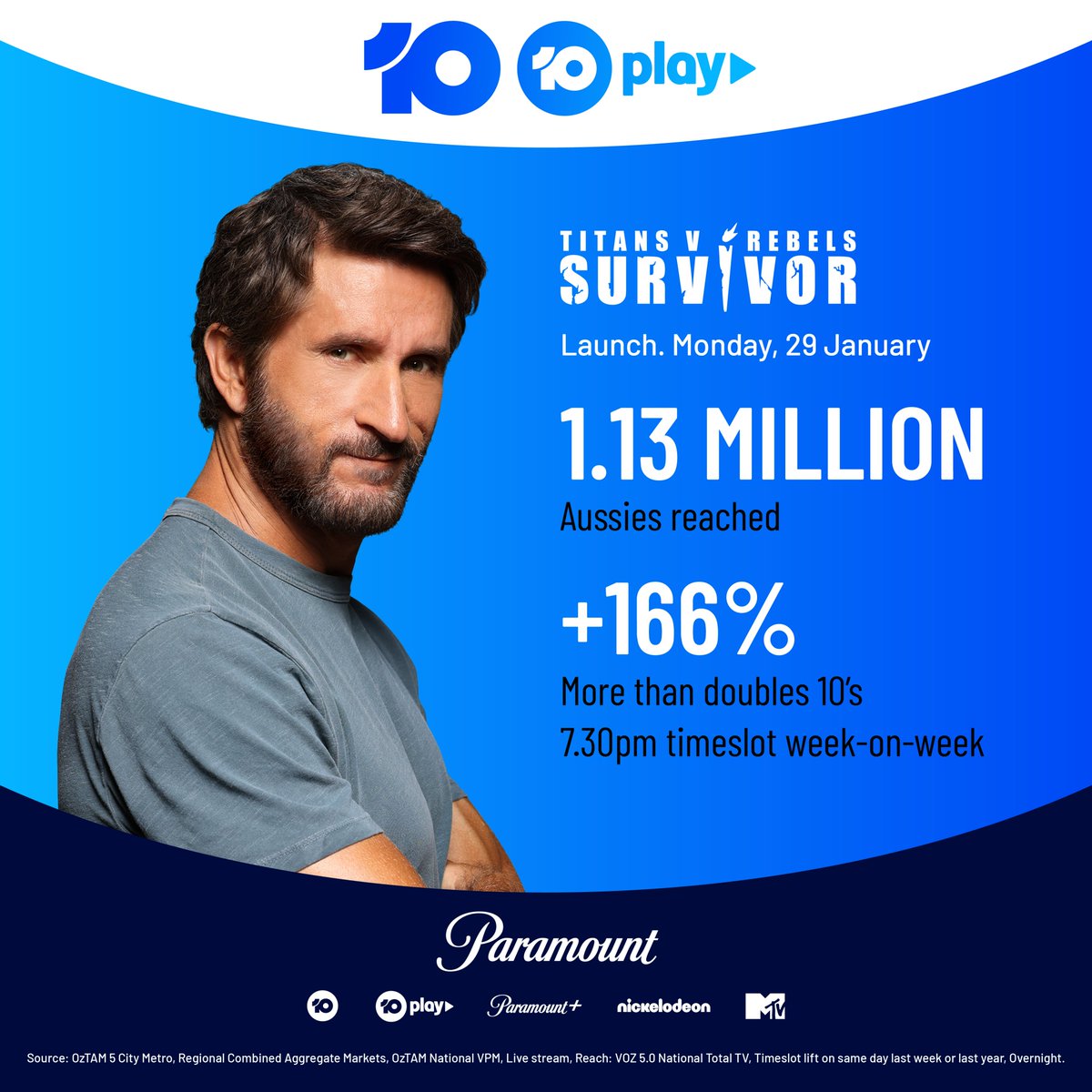 Paramount Australia & New Zealand (@paramountanz) on Twitter photo Australian Survivor: Titans V Rebels Launch reached 1.13 million Australians, more than doubling 10's 7.30pm timeslot week-on-week.
Australian Survivor: Titans V Rebels.
Continues Tuesday, 30 January at 7.30pm on 10 and 10 Play.
#SurvivorAU <a href="/Survivor_AU/">SurvivorAU</a>
10play.com.au/australian-sur… Australian Survivor: Titans V Rebels Launch reached 1.13 million Australians, more than doubling 10's 7.30pm timeslot week-on-week.
Australian Survivor: Titans V Rebels.
Continues Tuesday, 30 January at 7.30pm on 10 and 10 Play.
#SurvivorAU <a href="/Survivor_AU/">SurvivorAU</a>
10play.com.au/australian-sur…