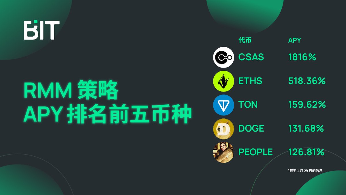 Bitcom_Asia's tweet image. #BIT RMM 策略盈利前5名 🎉

🥇#CSAS 以 1816% APY 居本周首位

#ETHS #TON #DOGE #PEOPLE 

开始策略交易 👉 bit.com/strategy

@ComsatsChinese @comsats_io @Brc20Hub_ @BaoshanChe35670 @AJosephina95846