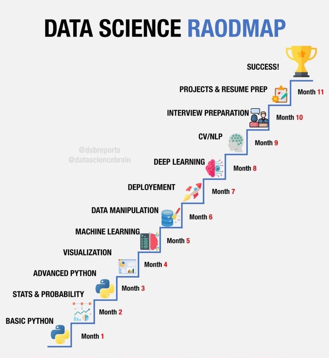 codedailyML's tweet image. Learning Path for Data science 𝟮𝟬𝟮4 🎯

1- Excel
🌀imp.i384100.net/k01G2v

2-Power BI
🌀imp.i384100.net/an9QGQ

3-SQL
🌀imp.i384100.net/AW1XMD

4-R
🌀 imp.i384100.net/Gm43dB

5-Python
🌀 imp.i384100.net/JzvydN

6- Probability &amp;amp; Statistics
🌀 imp.i384100.net/g1ekX0

7-…