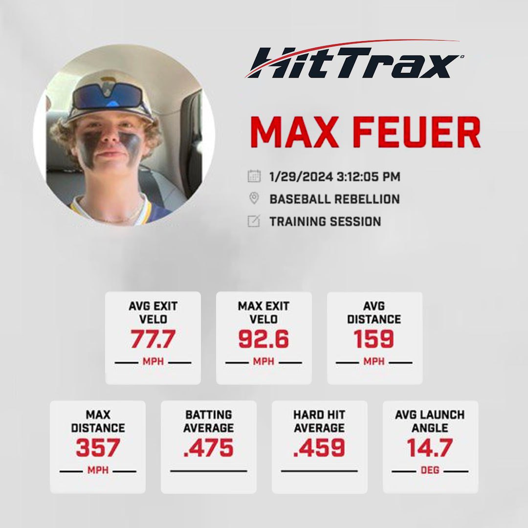 Maximus_Fire's tweet photo. Putting in the work @BRrebellion on the @HitTraxOfficial and improving daily. #AlwaysGetBetter #Focus #Baseball #baseballlife #baseballseason @Coach_Civ @AFHS_Baseball #LetsGo #ILoveThisGame #MLB #Milb #highschool #highschoolbaseball #playball https://t.co/xJPlBmYSxQ