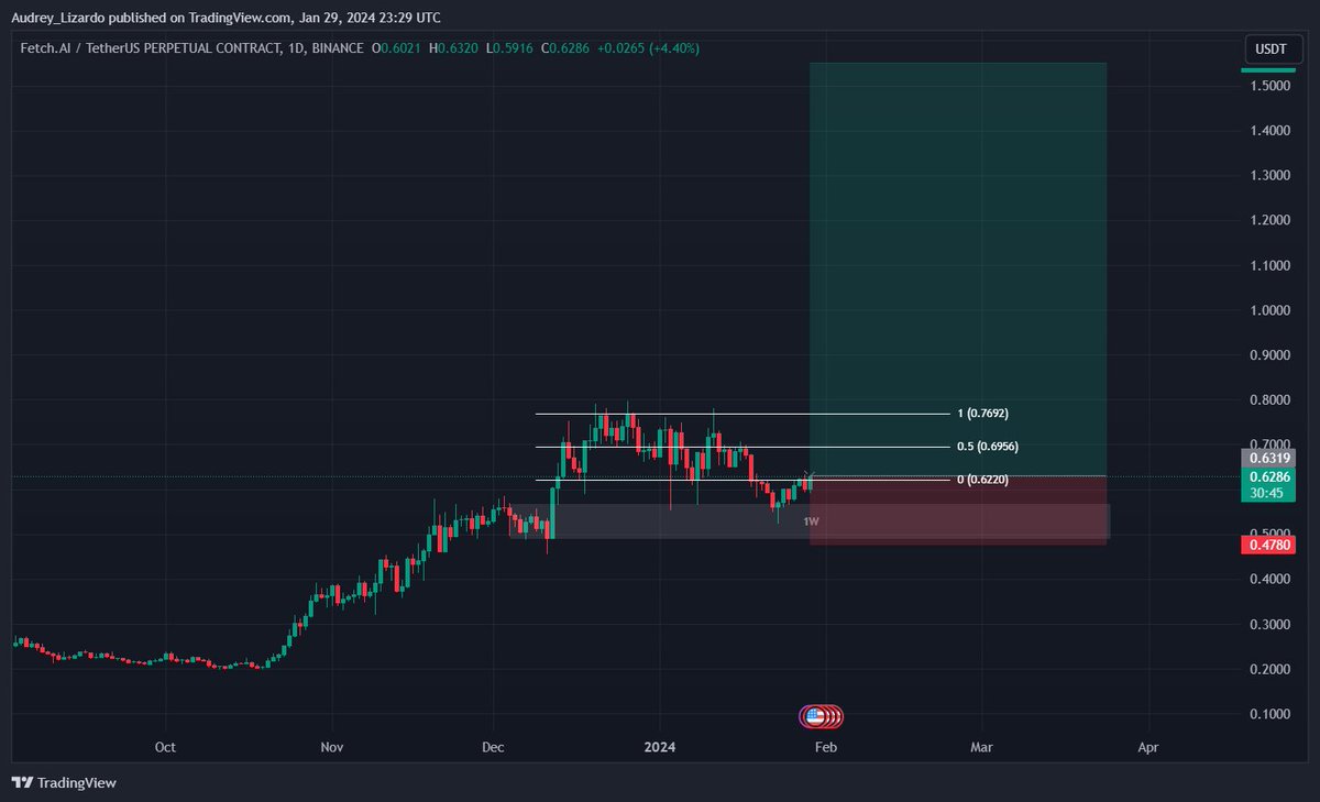 AudreyLizardo's tweet photo. Opened a $FET swing long https://t.co/zEeQcyKkj0