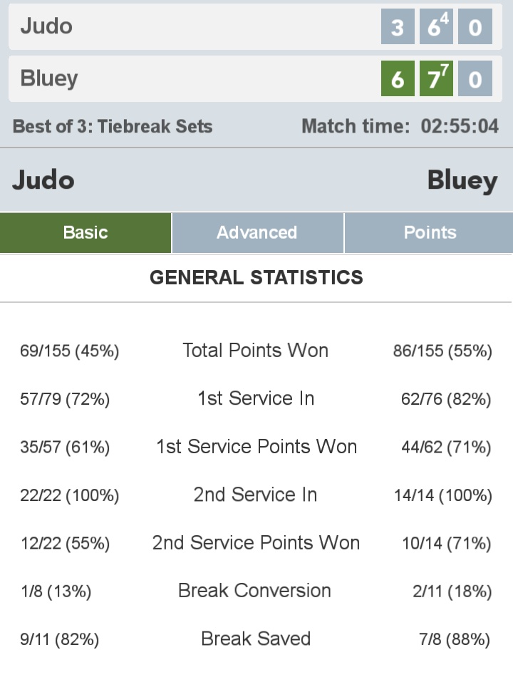 CartoonTennis23's tweet photo. What a Great Exhibition Match Between Bluey and Judo.
They Both Played Extremely Well in this Exhibition Match.
Here were the Stats of the Exhibition Match Between them. https://t.co/aO7cUaeYGd