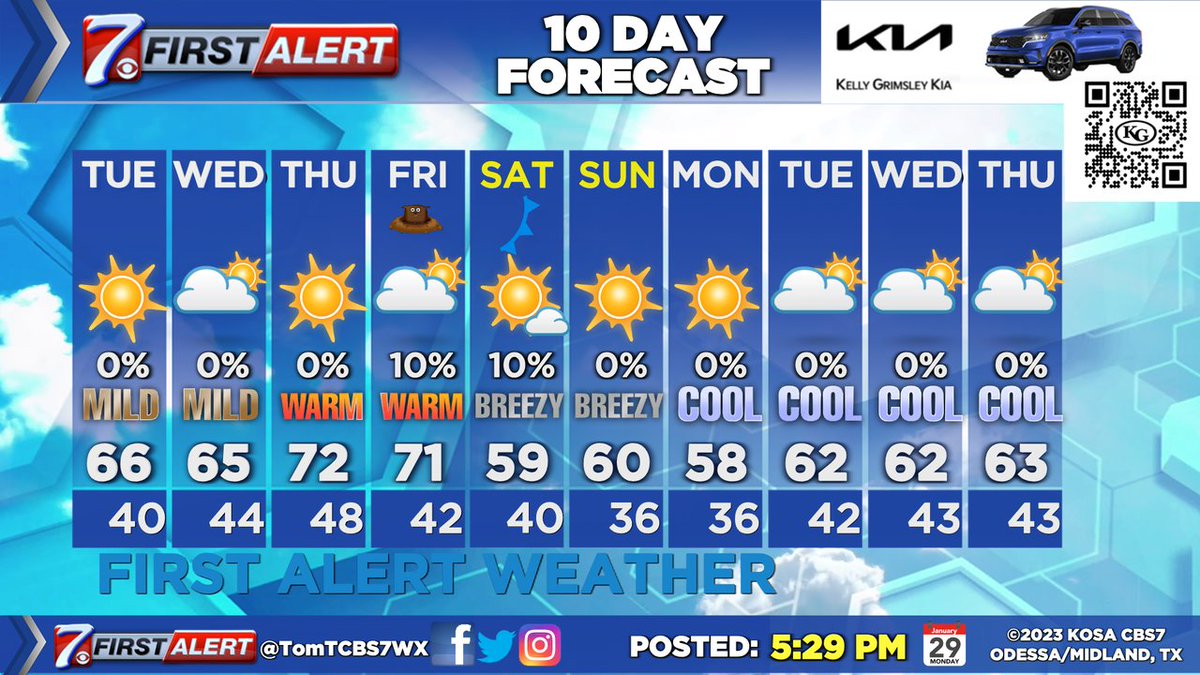 CBS7News's tweet photo. A nice "Spring" break this week as the next front looks to hold off until Groundhog day. Just seasonable air behind the front and no sign of winter chill. #CBS7FirstAlert https://t.co/pY34tsPqhd