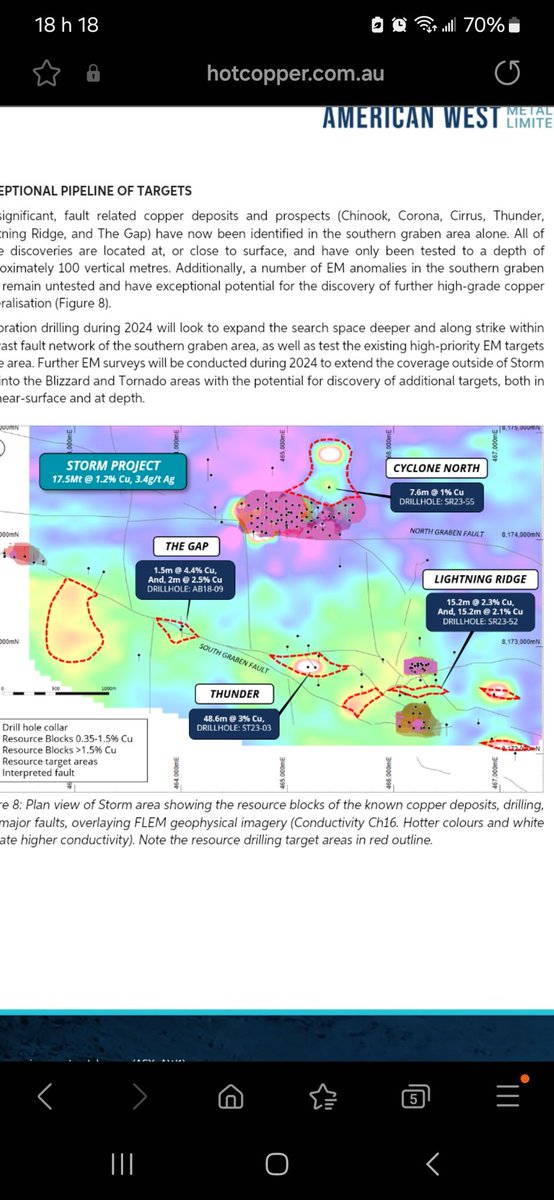 isTheSource's tweet image. Maiden MRE out tonight on the ASX by @AmericanWest_. The Storm Project JV with @AstonBayCuAu sits now at 17.5MT at 1.2% ! 😍 #copperisthenewgold #Bullish #copper #energytransition #GOLD #Silver @ceodotca