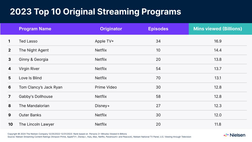 Thrilling to see The Lincoln Lawyer (Netflix) on this list. thewrap.com/most-streamed-…