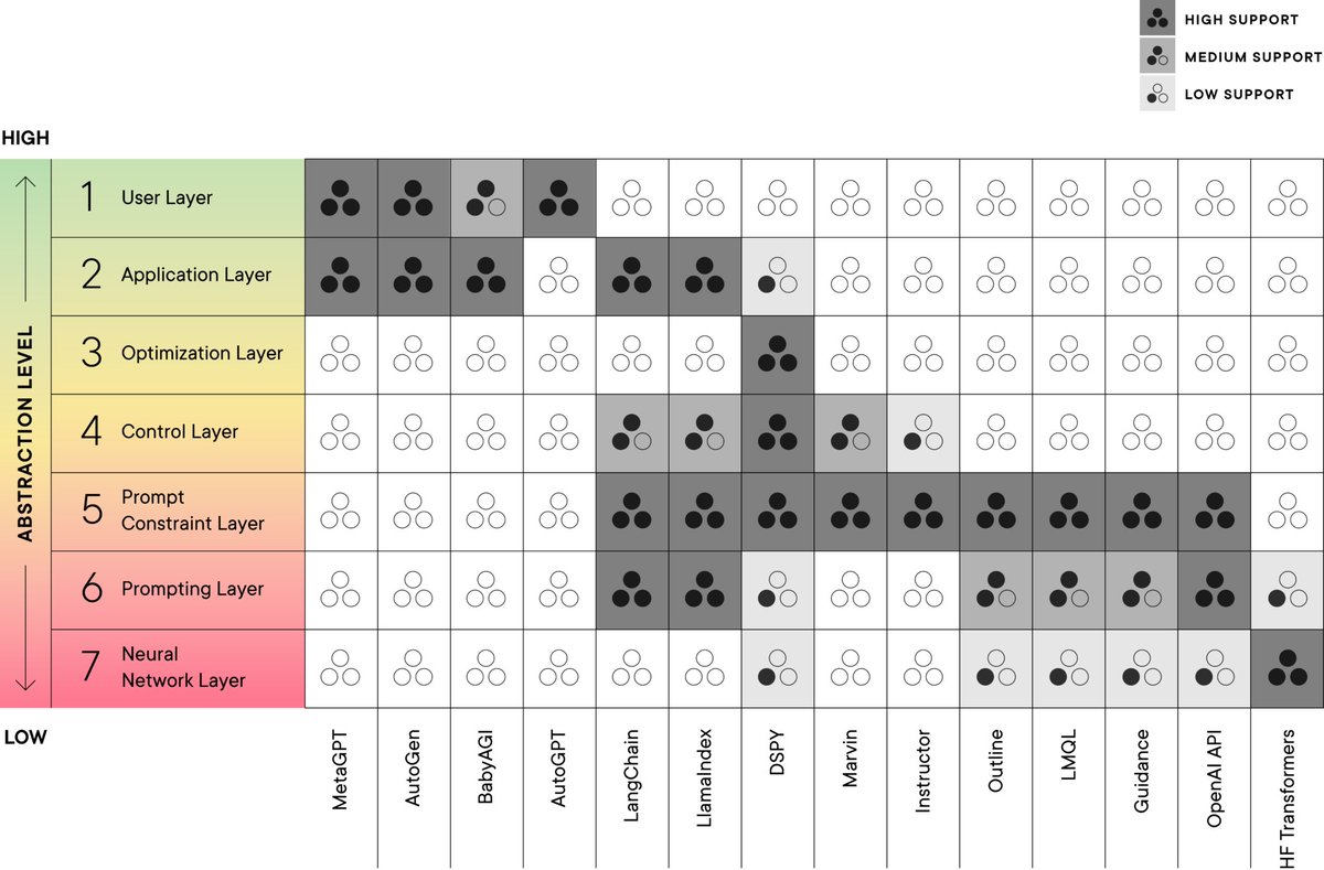 NickADobos's tweet image. Fantastic article on LLMs and coding abstractions being built on top

Very cool all the ways people are finding to string a base model together