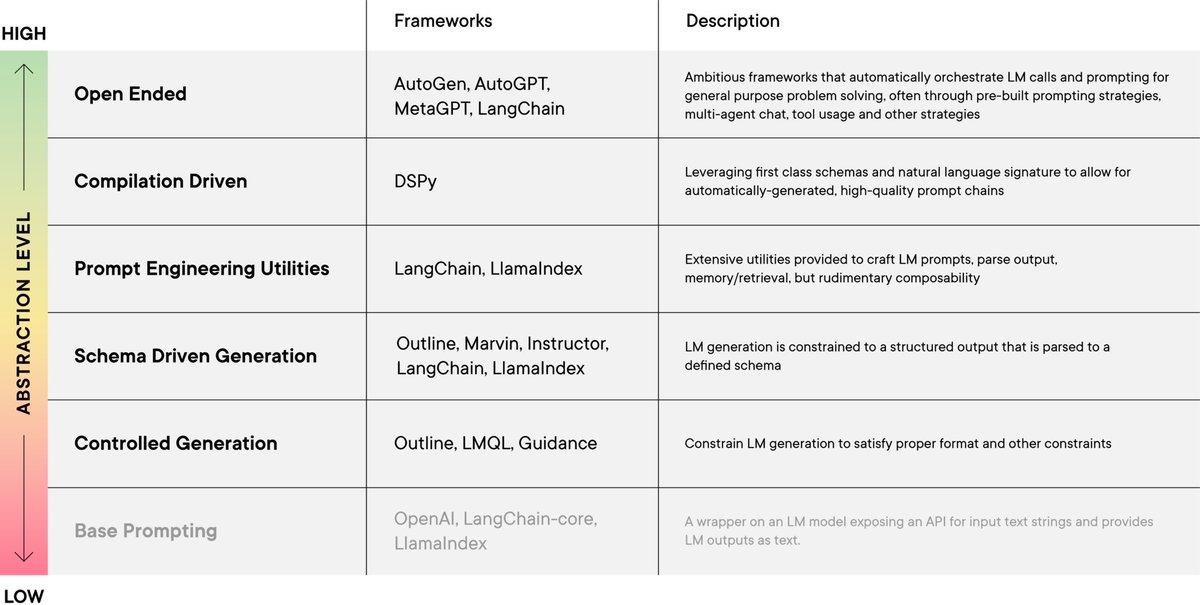 NickADobos's tweet image. Fantastic article on LLMs and coding abstractions being built on top

Very cool all the ways people are finding to string a base model together