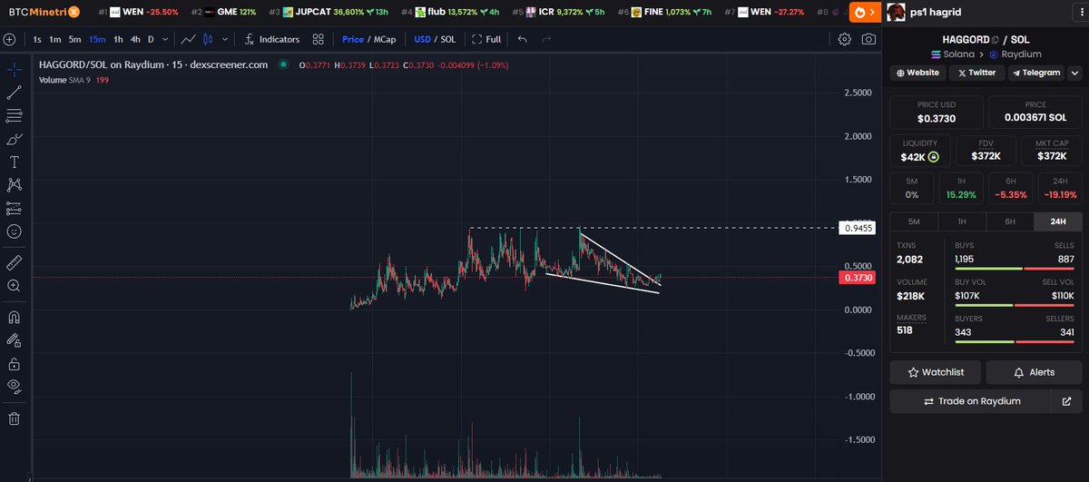 MikeyTrading's tweet image. One of the coins I've not talked about before, that I hold is $HAGGORD

It's so stupid like the stickers and memes are weird asf, which is why I hold it.

I mean $1 per coin is not far away, then it could get ridiculous. Chart lining up pretty nicely

Send ps1 haggord over 1