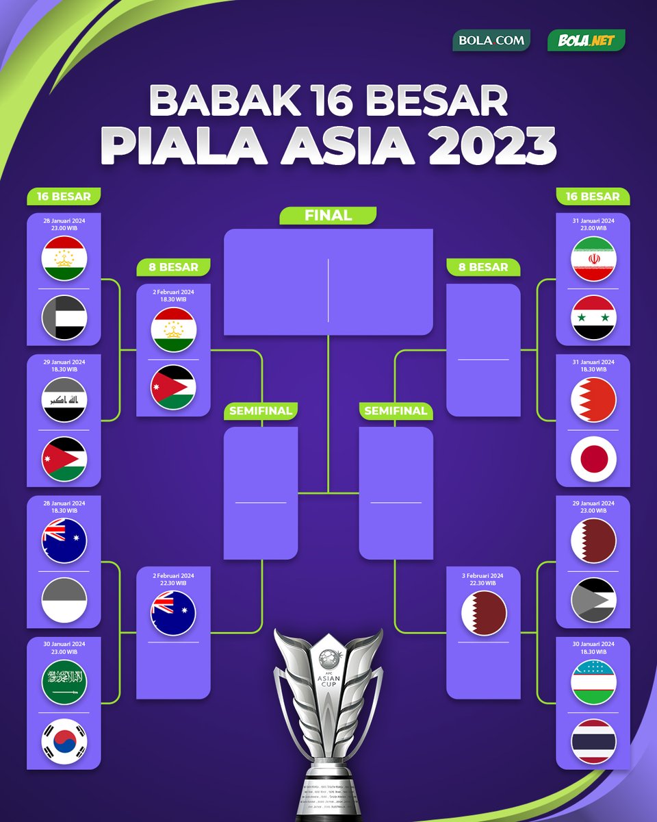 bolacomID's tweet photo. 🚨 Update Fase Gugur Piala Asia 2023 🚨
Gimana, partai final idaman kalian masih mungkin terjadi?
𝙅𝙤𝙞𝙣 𝙒𝘼 𝘾𝙝𝙖𝙣𝙣𝙚𝙡 𝘽𝙤𝙡𝙖.𝙘𝙤𝙢 → https://t.co/CnJBg7SB1n 𝙖𝙩𝙖𝙪 𝙠𝙡𝙞𝙠 𝙡𝙞𝙣𝙠 𝙙𝙞 𝙗𝙞𝙤 ☝🏼
#BolacomID #BLCBM #AFCup #PialaAsia #AsianCup2023 https://t.co/SlAQOin4FH