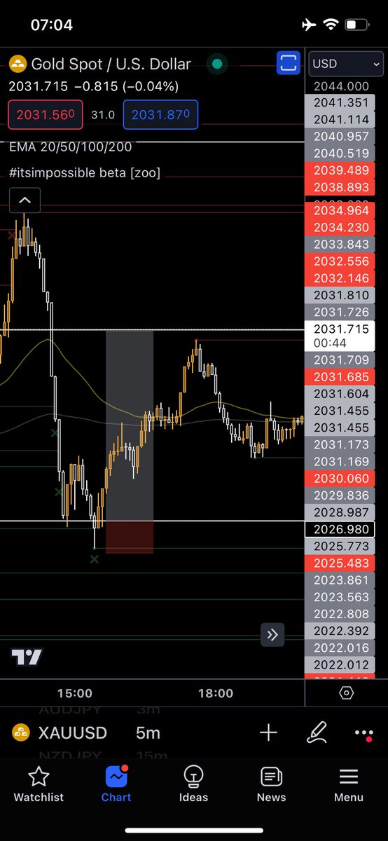 tommyxau's tweet image. This was an A+ setup using my algo level and #itsimpossible 

Looking forward to getting home tomorrow and smashing these out with you guys 

#xauusd #gold