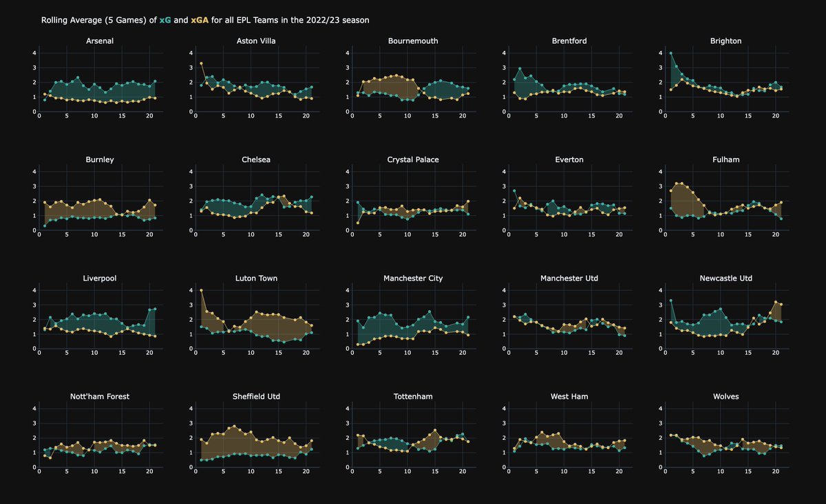 theFootballXray's tweet photo. Another #FPL GW  another  xG chart. Mo Salah Mo problems with #LIV uptick , while #NUFC showing a worrying trend @OfficialFPL #dataviz https://t.co/d8I5YfXLSx