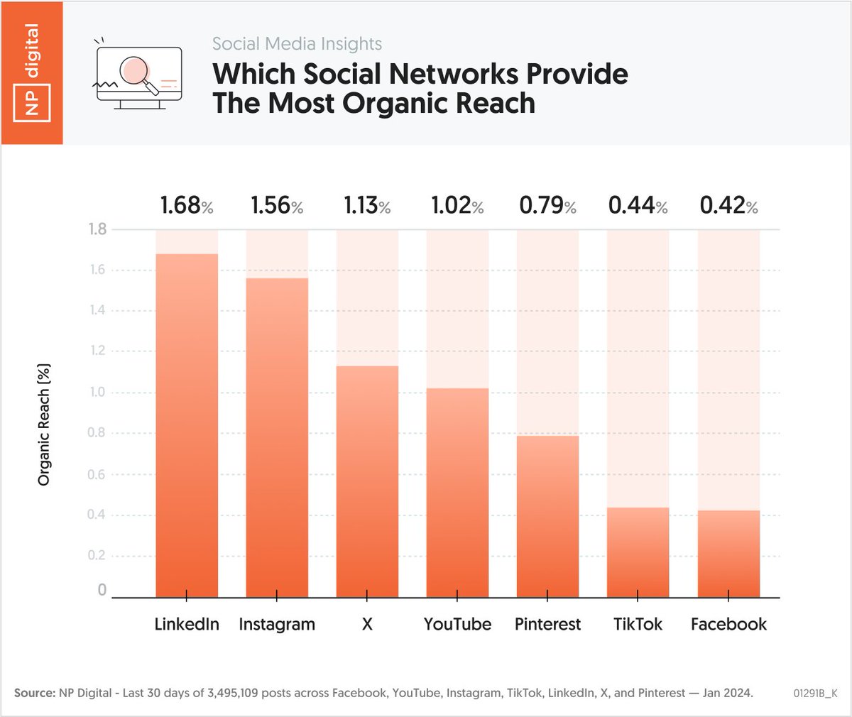 This is the most popular social network by engagement… and no it’s not TikTok If you are running paid ads, it’s obvious that Facebook and YouTube drive the most volume. But on the flip side, try posting anything on Facebook without spending ad money. Chances are you’ll get