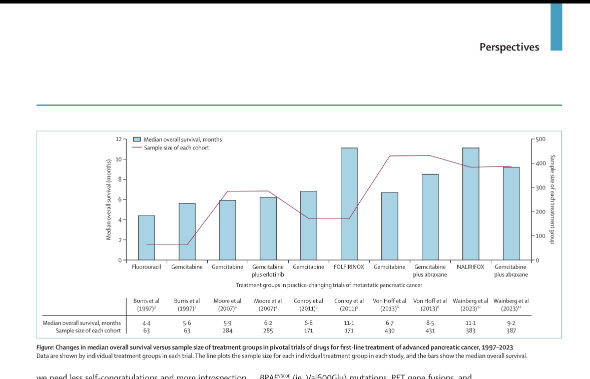 Bishal Gyawali, MD, PhD, FASCO (@oncology_bg) on Twitter photo Just published in <a href="/TheLancetOncol/">The Lancet Oncology</a> ! In this essay, Chris Booth and I discuss how 25 years of “innovation” in the treatment of metastatic pancreatic cancer has barely budged the survival rates for this still lethal disease. Just moving the goalposts doesn’t mean patient outcomes Just published in <a href="/TheLancetOncol/">The Lancet Oncology</a> ! In this essay, Chris Booth and I discuss how 25 years of “innovation” in the treatment of metastatic pancreatic cancer has barely budged the survival rates for this still lethal disease. Just moving the goalposts doesn’t mean patient outcomes