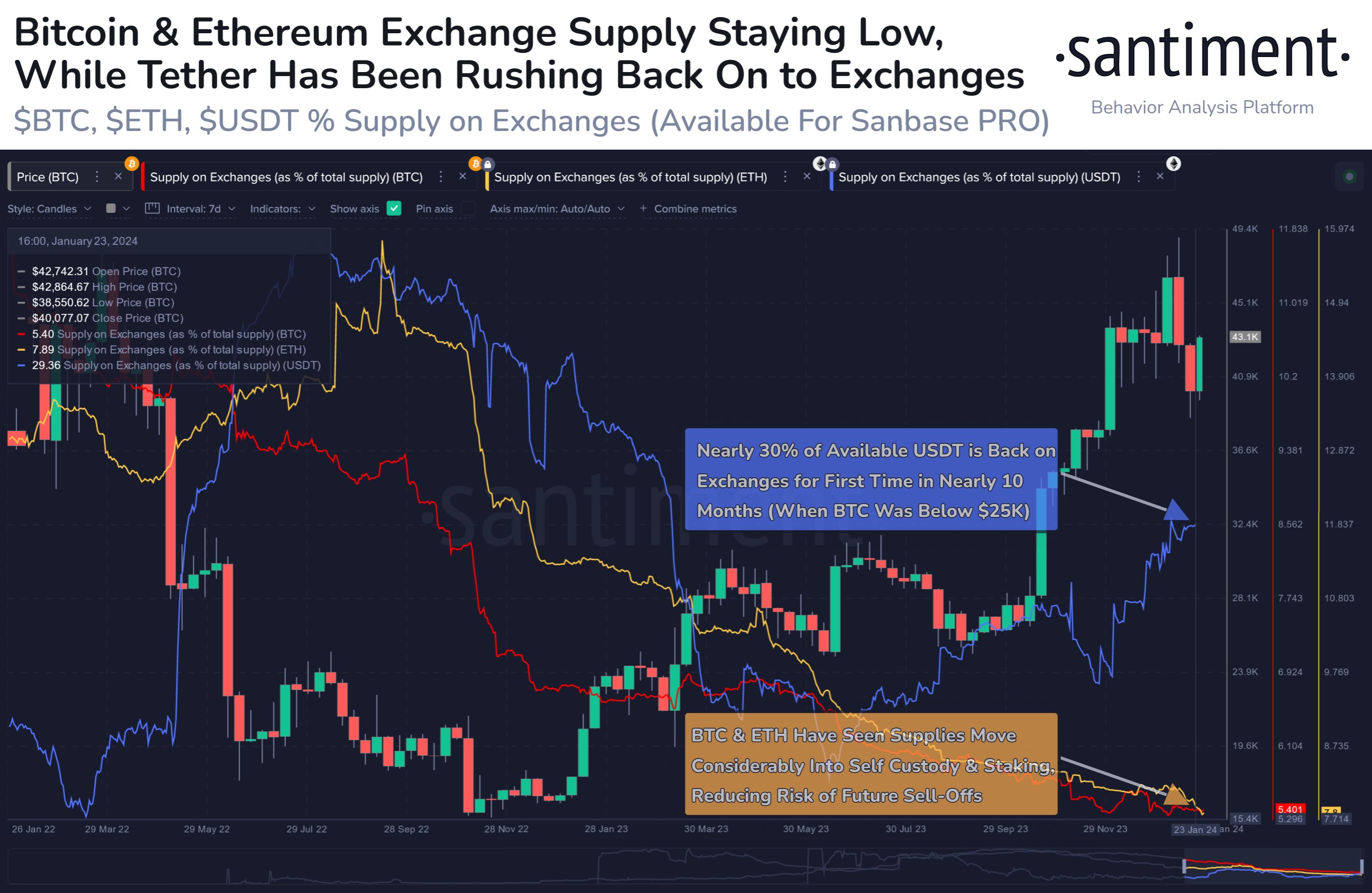 Bitcoin, Ethereum, & Tether