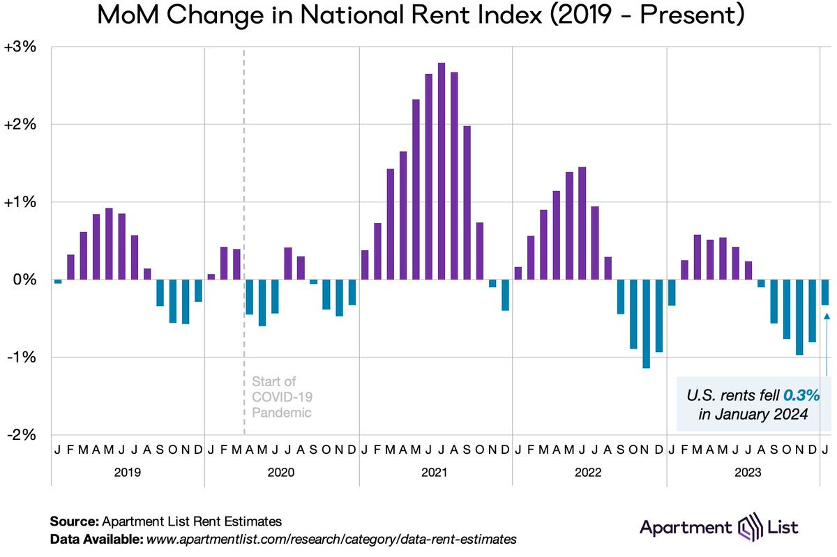 chris_salviati's tweet photo. 🚨 Fresh data release for Jan 🚨

Month-over-month rent growth came in at -0.3% nationally, kicking off the year with the sixth straight monthly decline

The national median rent is now down 3.5% in total since last August

1/🧵 https://t.co/oHkg7Iz7uV