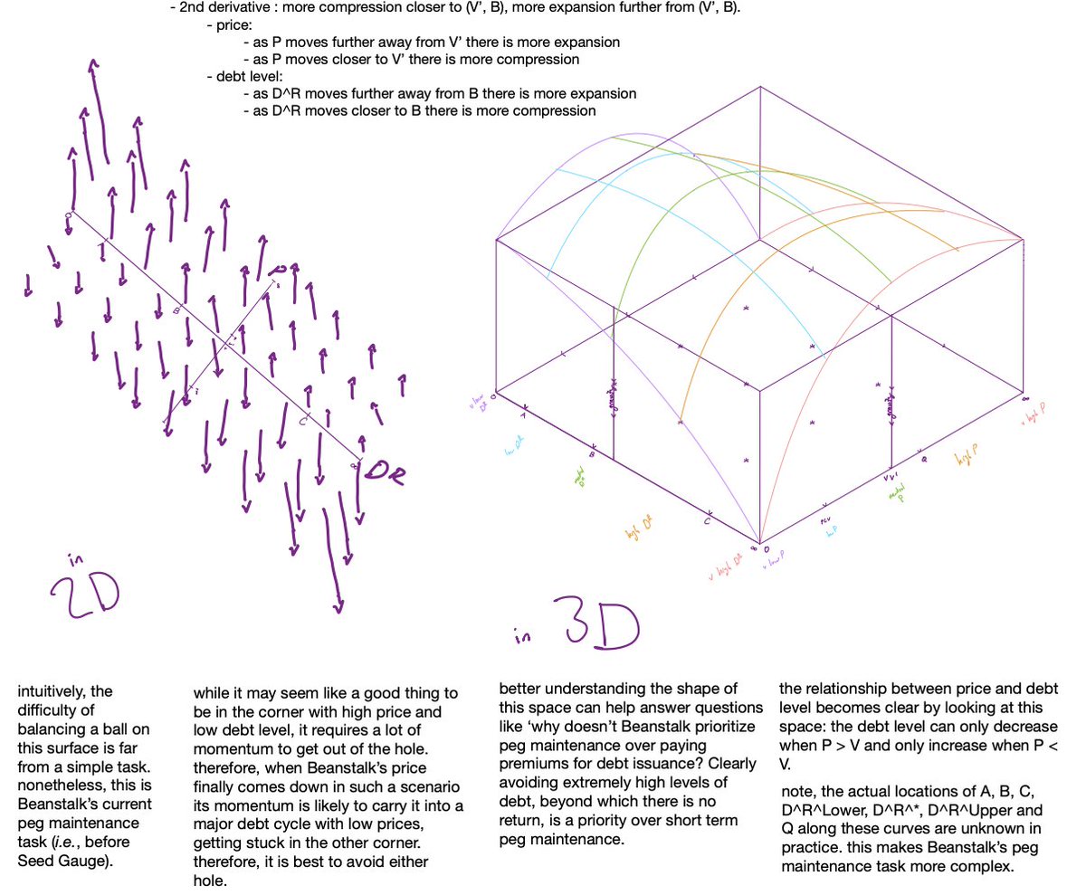 Beanstalk Space Time™️
