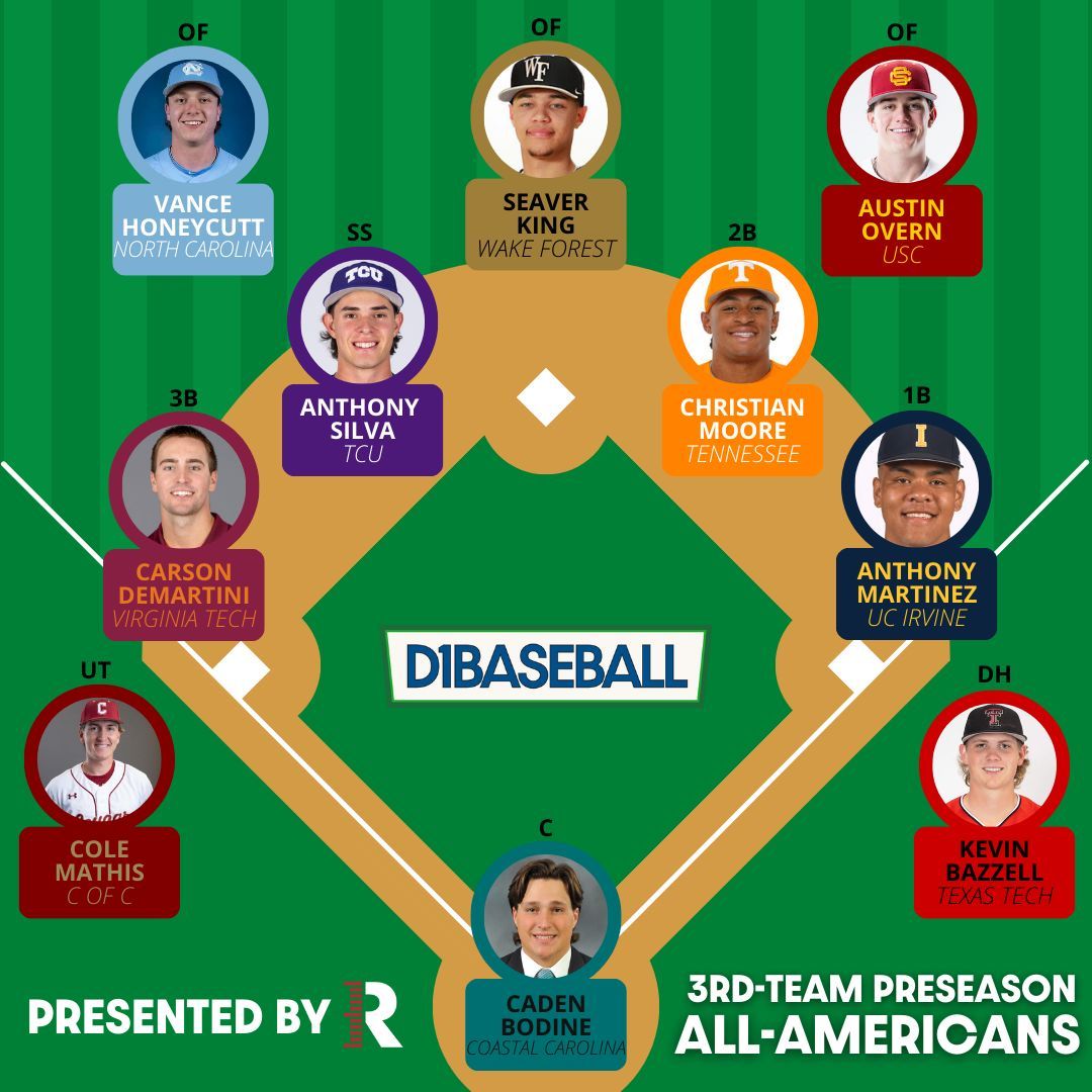 d1baseball's tweet photo. 🇺🇸⭐ 2024 D1Baseball Third-Team All-Americans ⭐🇺🇸
(Presented by @rapsodo)

Division II transfer @Seaver_2_ rounds out @WakeBaseball's nation-leading five preseason All-Americans, while @TCU_Baseball leads the way with two third-teamers.

1ST/2ND TEAMS 👉 https://t.co/6eeDFKCfgU https://t.co/RPmKkL6qjt