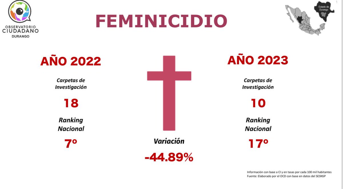Durante el 2023 se registraron 10 CI por feminicidio en el Estado, pasado del séptimo lugar que se encontraba en el 2022, posicionándose en el número 17°, con una disminución del 44.89% #DurangoConPaz
