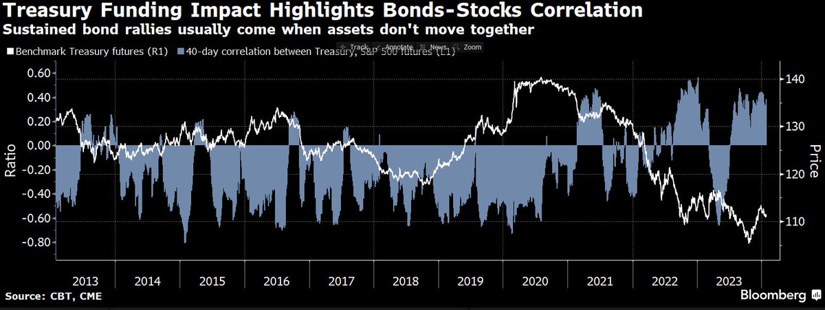 Garfield C. Reynolds (@garfieldr1966) on Twitter photo #5Things: Treasury lowering its borrowing estimate powers bonds AND stocks higher. Plenty of eyes also on mega-cap tech earnings and how White House will respond to the deadly attack on US forces. bloomberg.com/news/newslette… via <a href="/markets/">Bloomberg Markets</a> #5Things: Treasury lowering its borrowing estimate powers bonds AND stocks higher. Plenty of eyes also on mega-cap tech earnings and how White House will respond to the deadly attack on US forces. bloomberg.com/news/newslette… via <a href="/markets/">Bloomberg Markets</a>