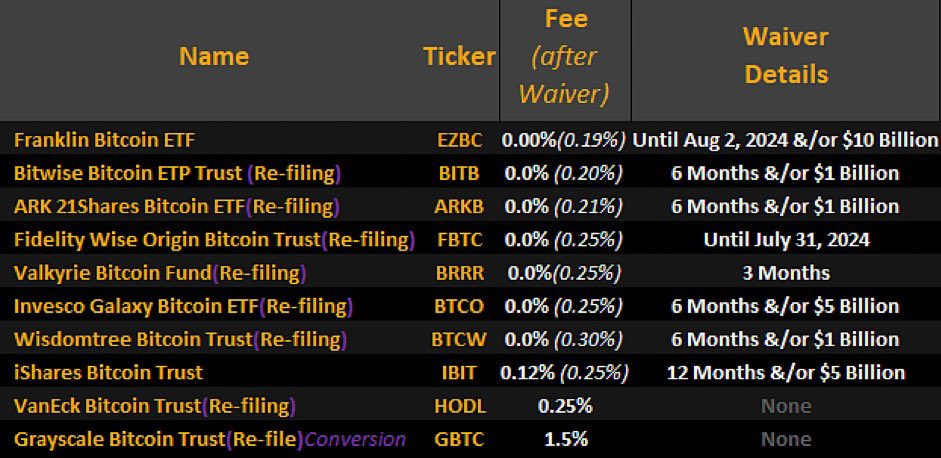 Invesco &amp; Galaxy chopping fee on BTCO from 0.39% to 0.25%…

9 of 10 spot bitcoin ETFs now priced at 0.30% or less.

That’s 0.10%+ cheaper than largest gold ETF.

*Nobody* expected that to happen this quickly.

And yes, one of these fees is not the like others.

h/t <a href="/JSeyff/">James Seyffart</a>