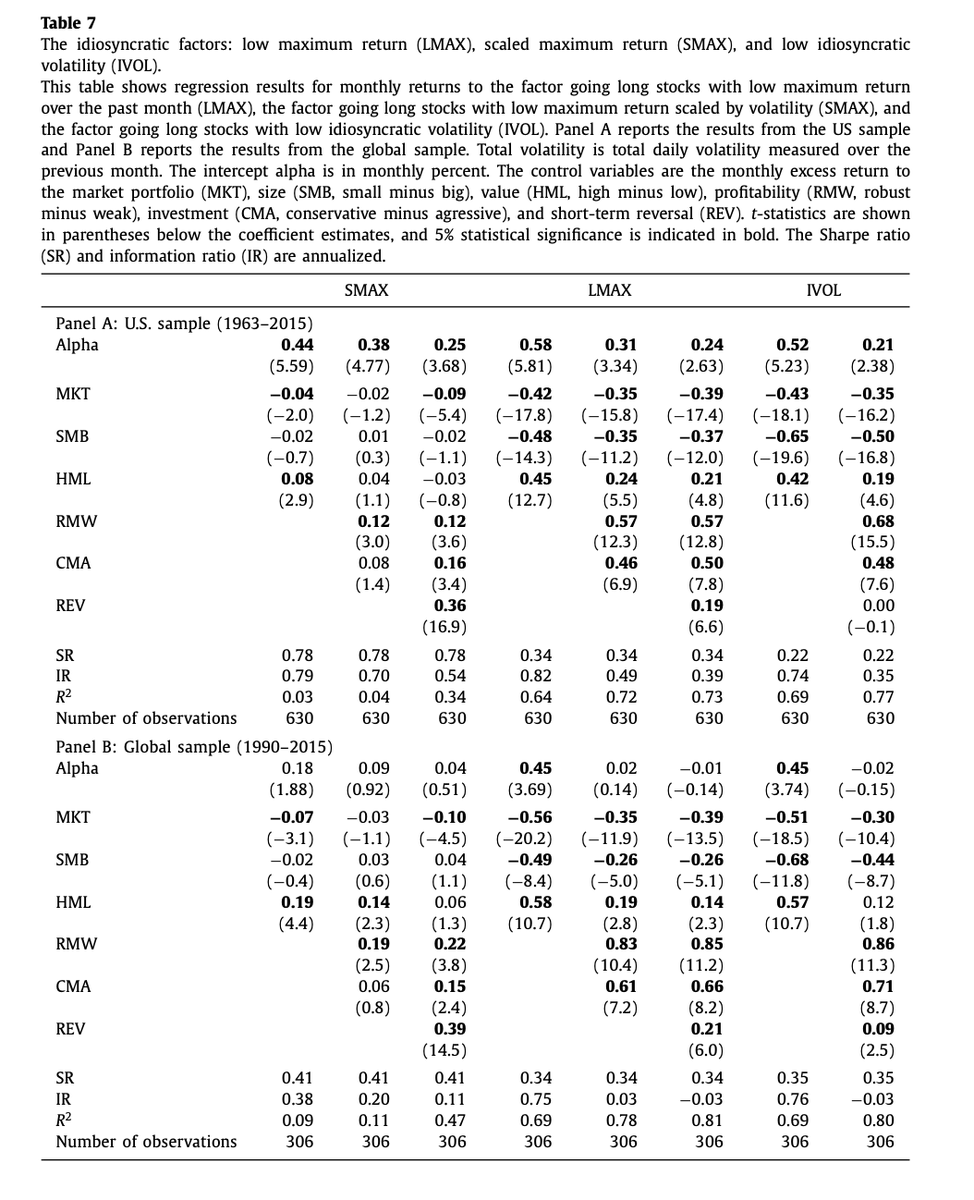 Asness, Frazzini, Gormsen, and Pedersen (2020): 低リスクアノマリーの背景にあるレバレッジ制約と宝くじ効を識別するために、Betting-Against-Correlation (BAC)ファクターとScaled MAX (SMAX)ファクターを考案。両者共に正のアルファを産むが、BACファクターの方が頑健。
sciencedirect.com/science/articl…