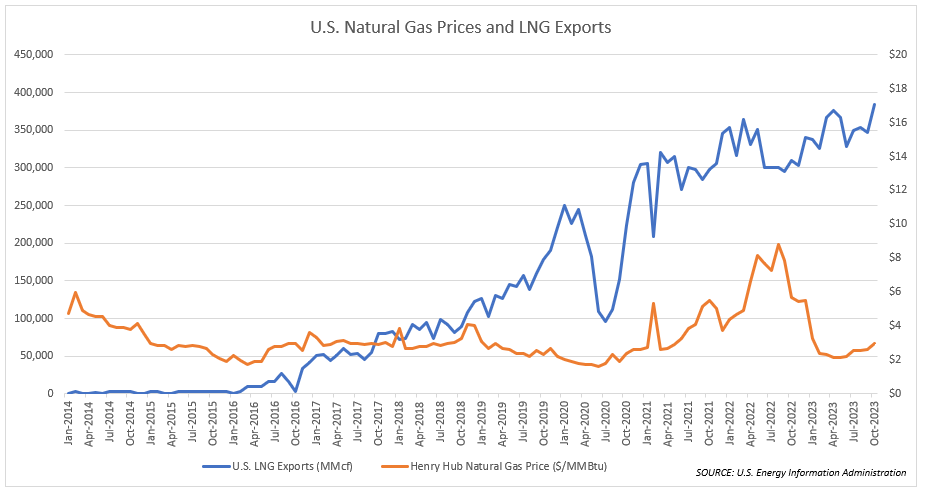 In the days ahead, defenders of the LNG export freeze will claim reduced exports are actually good for consumers because it will lower domestic natural gas prices. This is the only chart you need to show that's wrong.