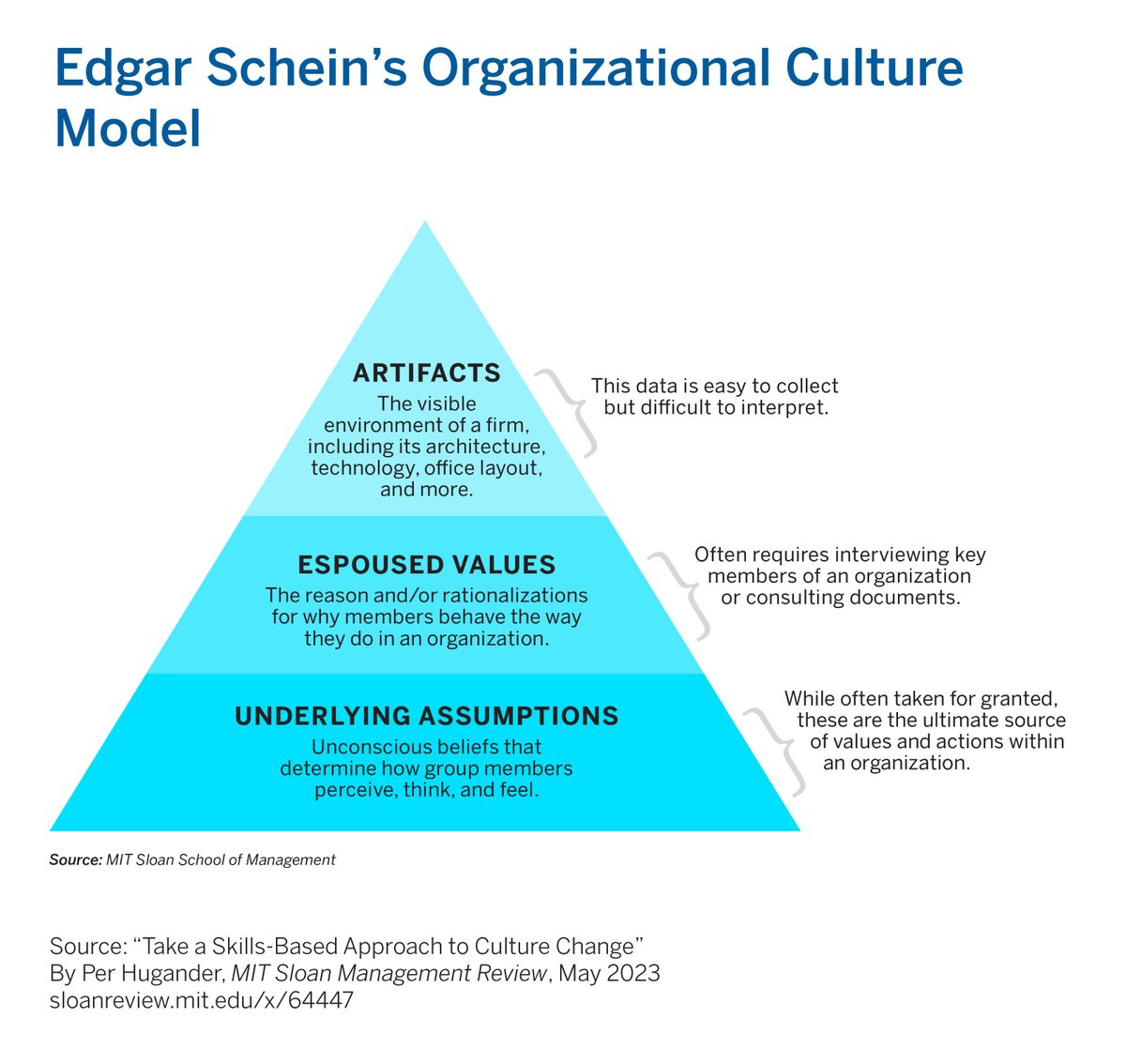 Underlying assumptions are the foundation of organizational culture, driving the values that, in turn, drive behavior. Learn more: mitsmr.com/431axPO