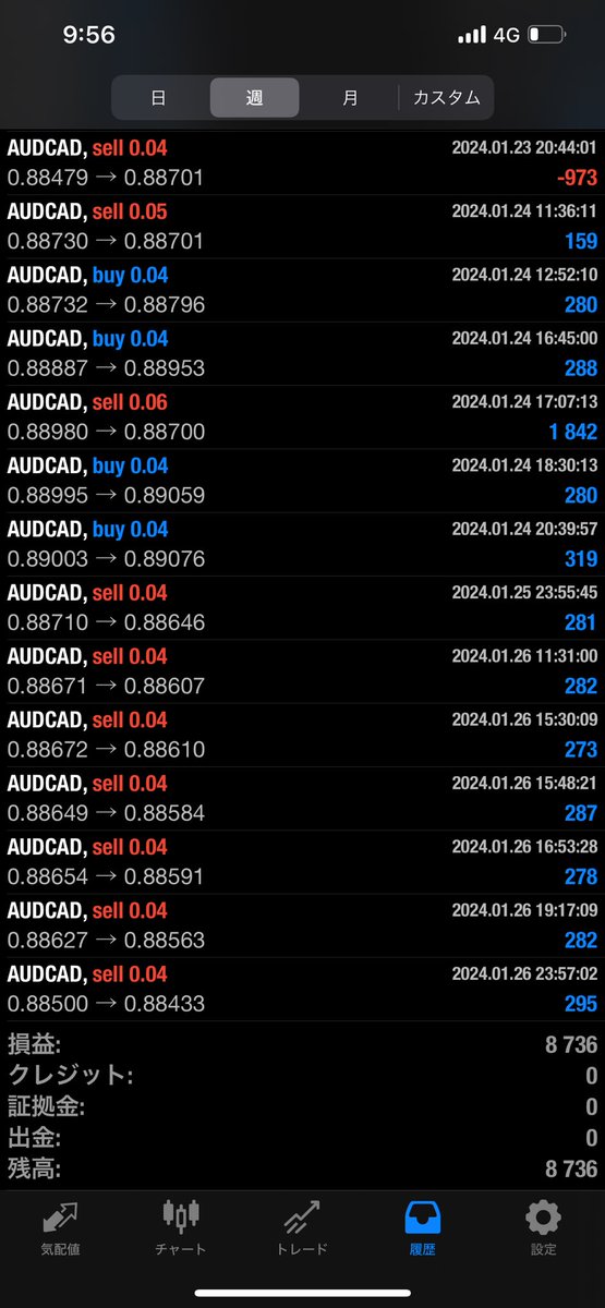 handpocket22's tweet photo. ✨🇦🇺AUD/CAD🇨🇦✨
￥8,736
低ロットでコツコツ型
※資金によってロット調整可能
鳥貴族でたらふく飲み食い出来る。
#EA #FX #自動売買 #コツコツ #資産運用 https://t.co/vDqb8ZXg5U