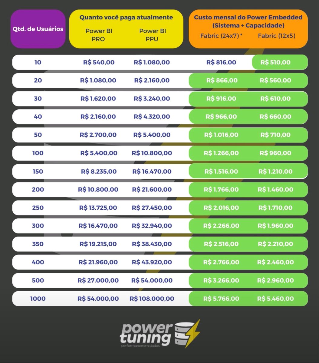 dirceuresende's tweet image. Quer pagar MUITO menos no valor das licenças do Power BI que sua empresa paga atualmente, podendo chegar a 90% de economia por mês?

powerembedded.com.br

#PowerBI #pbi #powerembedded