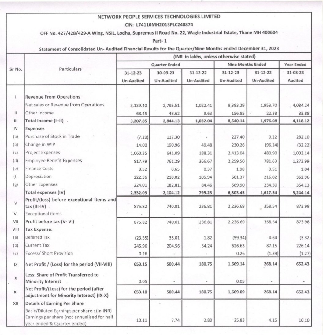 ParveenBhansali's tweet photo. #NPST
#BlockbusterQ3FY24
#HumongousGrowth in Revs, OPM & PAT both YoY n QoQ
#FairlyValued @ FwdPE of 67
Revs up YoY 207% ; QoQ 12%
EBIDT up YoY 210% ; QoQ 15%
PAT up YoY 261% ; QoQ 31%
Price ₹ 2709
M.Cap ₹ 1751 Cr https://t.co/daO3UTb2lP