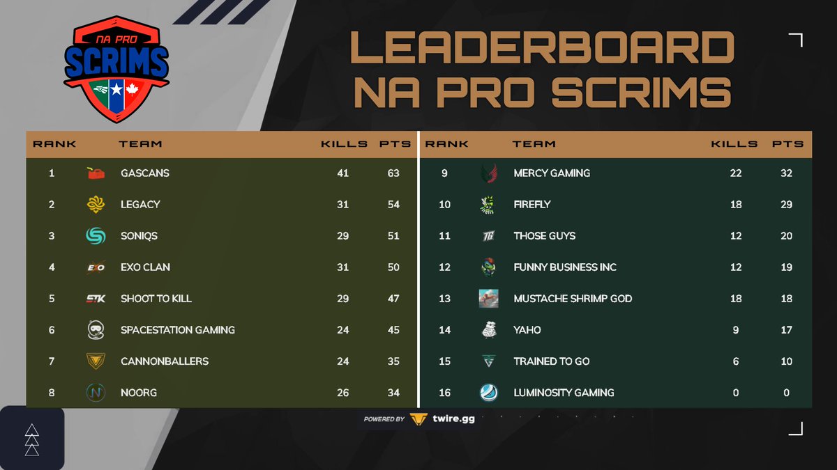 jaalsgg's tweet photo. 2da Transmisión NA PRO SCRIMS y estos fueron los resultados 🙂
Se llevaron el primer puesto #Gascans Felicitaciones 🔥Gracias a todos los que se pasaron por el canal ❤️
Gracias @smirzera @xennnnny❤️ https://t.co/1LeygtReLz