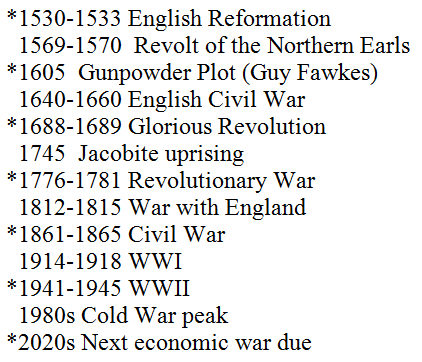 The reason why we have big wars about every 40 years, and major economic wars about every 80, is that all of the people who remember how bad the last one was have died, and so the new "best and brightest" don't have anyone telling them they ought to avoid such things. The U.S.