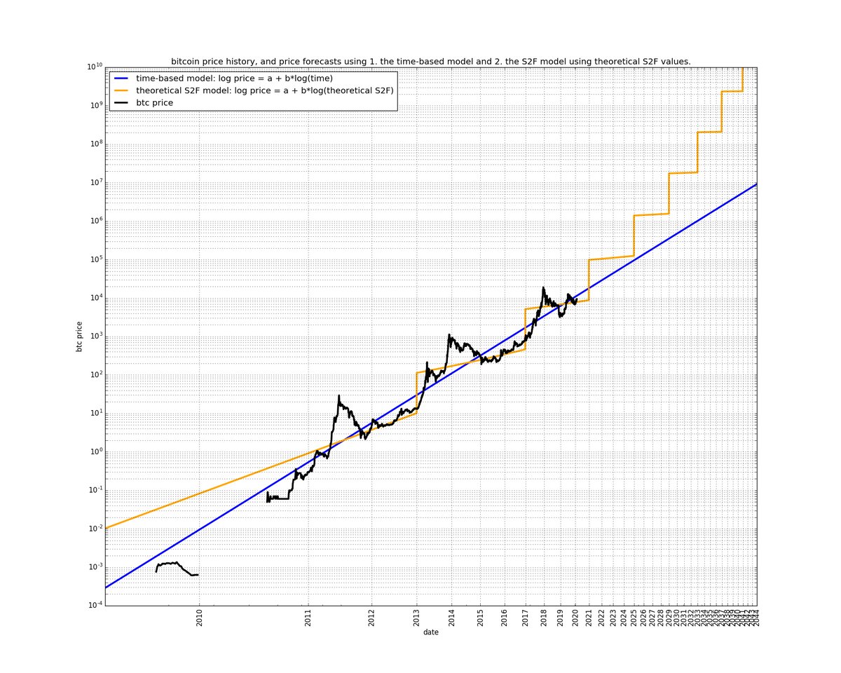 Power Law vs Stock to Flow (source: Giovani Santasi)