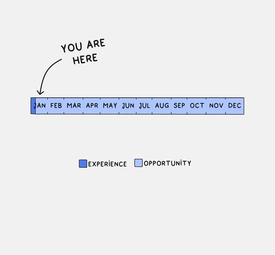 JeanelaLopez's tweet photo. Progress is not linear. It is normal to have days you make no progress or regress. What matters is how you bounce back and maintain consistency.

It’s okay if all you did this January was to survive. Be gentle with yourself, life is not over yet. 🌱 https://t.co/NTRsV6FyNn