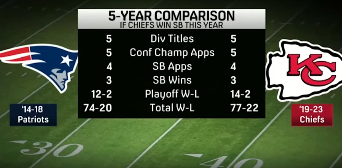 One win away from the greatest five-year run in NFL history.