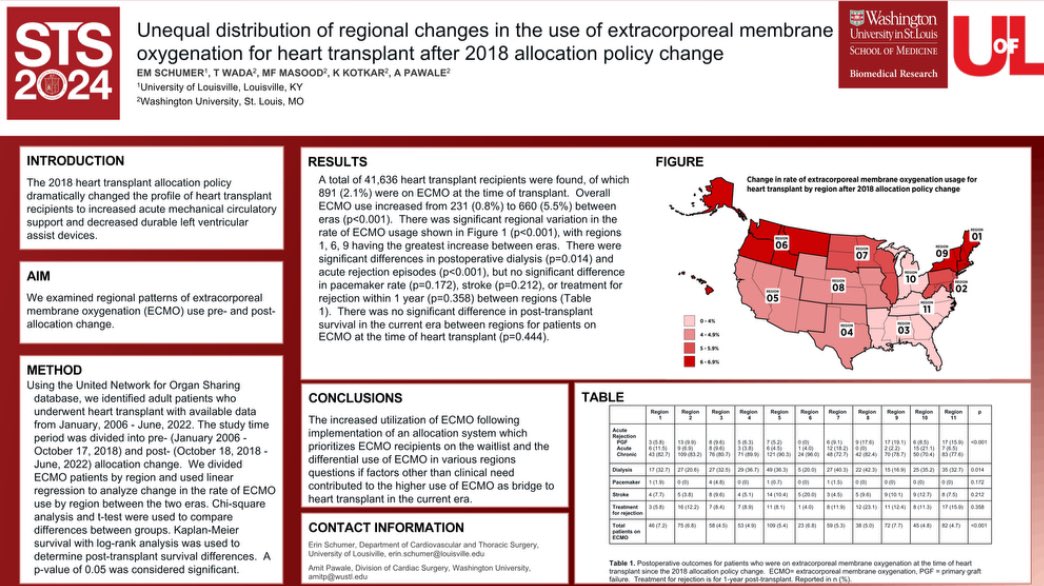 Thank you #STS2024@STS_CTsurgery for the opportunity of oral presentation of our poster. Proud of our recently graduated advanced fellow @Washu_CT @ErinSchumer now faculty at @uofl@UofLHealth@MFarazMasood@KunalKotkarMD@TsuyoshiKaneko1@ELSOOrg@EcmoNinja