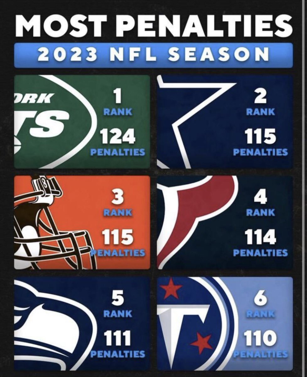 NYJetsTFMedia's tweet photo. We had the most penalties called against us this season 😒

What do you have to say about that, #Jets fans❓ https://t.co/aCz6PawXdZ