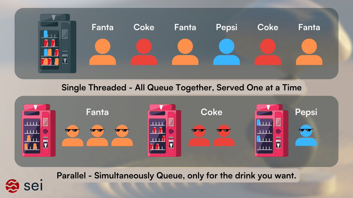 Consider this simple scenario to understand the power of parallelization:

It's a hot day, you want a Pepsi but you need to queue with these Fanta guys 🙁

Normally, you'd have to wait in the same long line to quench your thirst. But, if there were multiple machines serving one