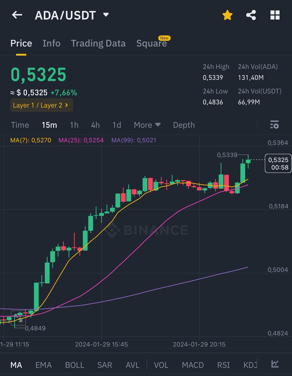 CardanoFeed's tweet photo. 🔥 BREAKING: $ADA $0,5325 +7,66% 🚀 https://t.co/PK3dH8n2Mj